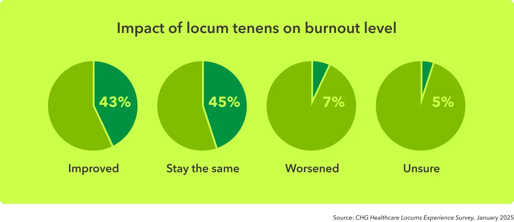 Four pie charts show the increase or decrease in level of burnout for physicians who have worked locum tenens.