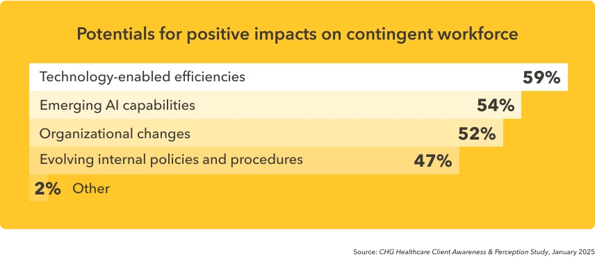 Bar graph shows healthcare organizations' belief that various new technologies will improve the contingent workforce.