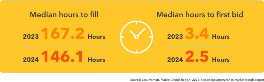 Graphic shows the change from 2023 to 2024 in the median hours to fill a role and the hours to first bid.