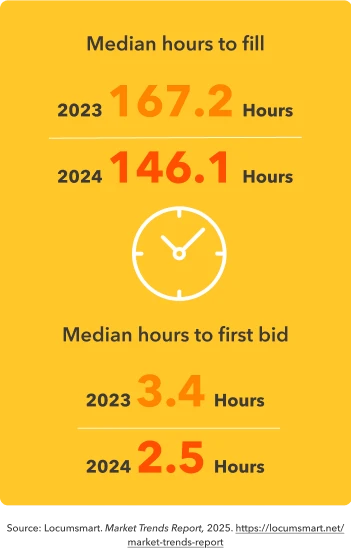 Graphic shows the change from 2023 to 2024 in the median hours to fill a role and the hours to first bid.
