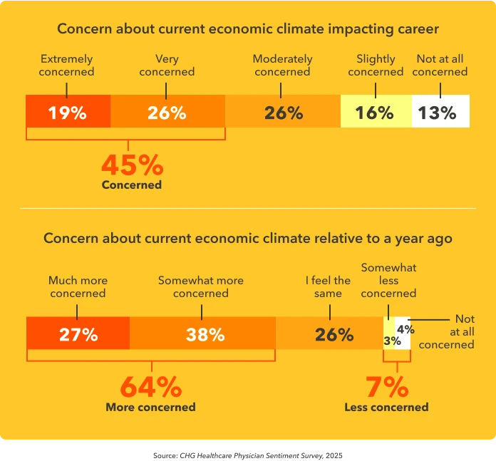 Two bar graphs show how concerned physicians are over the current economic climate affecting their career and how it has changed in the past year.