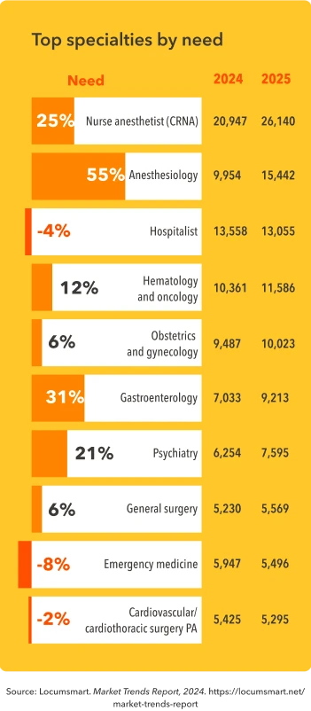 Bar chart shows top specialties worked by locum tenens physicians alongside percentage growth or decline in need.
