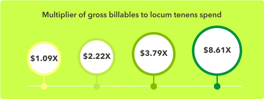 Graphic shows increasing multiplier numbers of billables compared to spend on locum doctors