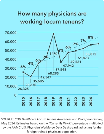 Line graph displays the number of locum medical doctors working locum tenens each year from 2015 to 2024.
