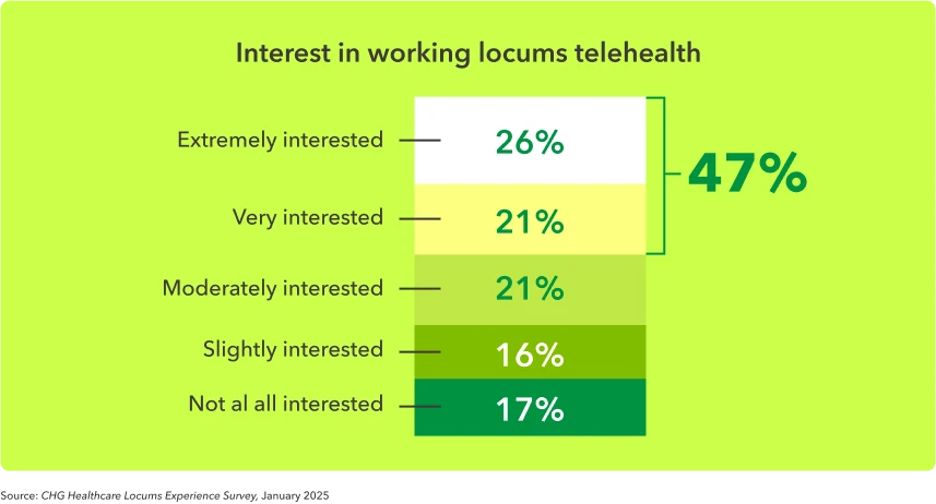 Chart shows level of interest of physicians in working telehealth locum tenens
