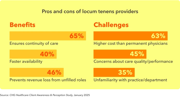 Two charts show the reported benefits and challenges that healthcare organizations experience when hiring locum tenens physicians