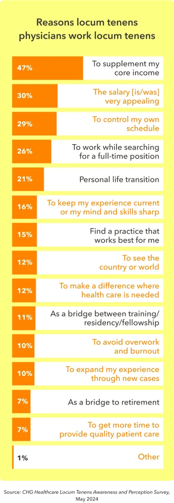 Bar chart displays reasons physicians give for working locum tenens assignments.