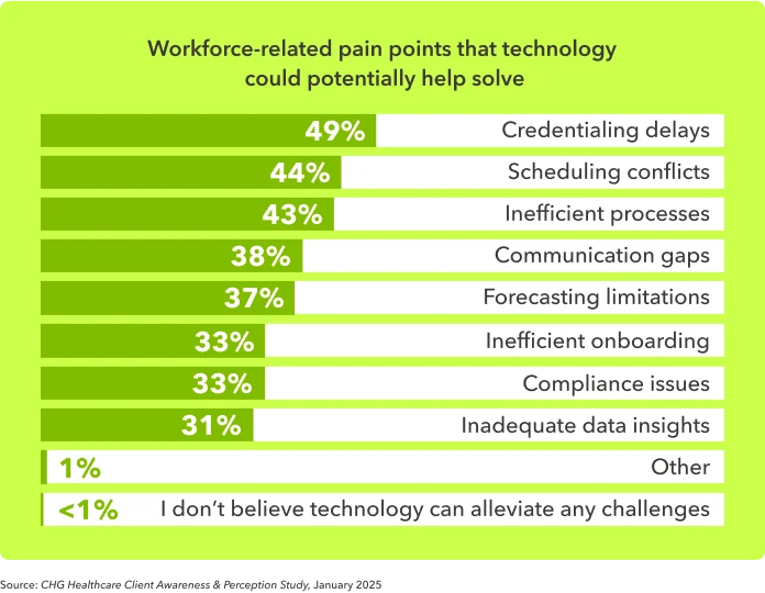 Bar graph shows the various ways in which organizations believe technology could help solve their staffing-related pain points.