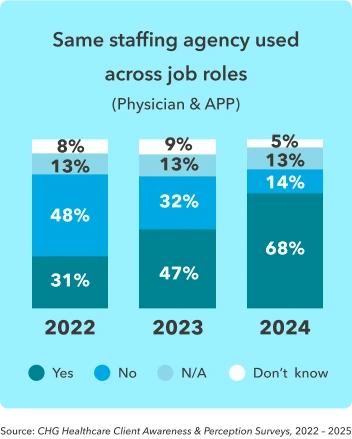 Chart shows the likelihood of a healthcare organization to use the same staffing agency to hire physician and APP locum providers.