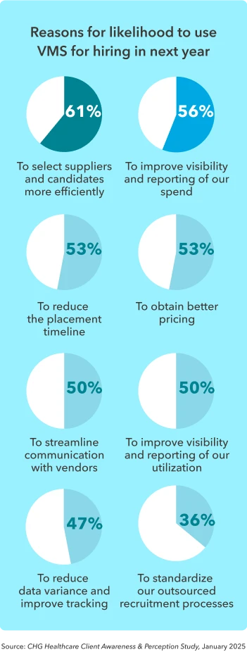 Chart shows reasons given that would increase the likelihood of using a VMS in the next year.
